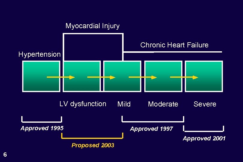 Myocardial Injury Chronic Heart Failure Hypertension LV dysfunction Approved 1995 Moderate Severe Approved 1997