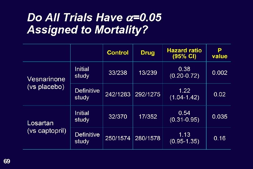 Do All Trials Have a=0. 05 Assigned to Mortality? 69 
