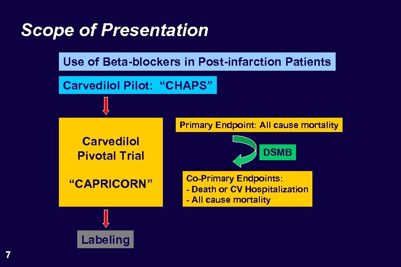 Scope of Presentation Use of Beta-blockers in Post-infarction Patients Carvedilol Pilot: “CHAPS” Primary Endpoint: