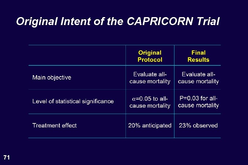 Original Intent of the CAPRICORN Trial 71 