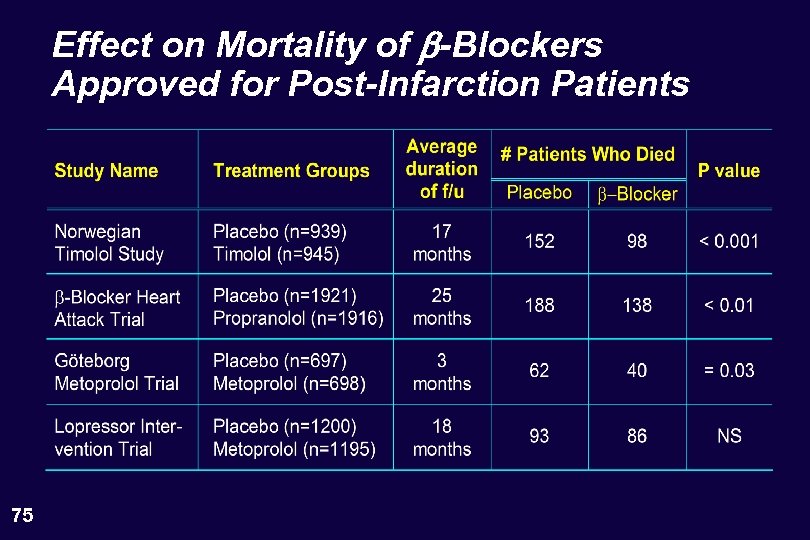 Effect on Mortality of b-Blockers Approved for Post-Infarction Patients 75 