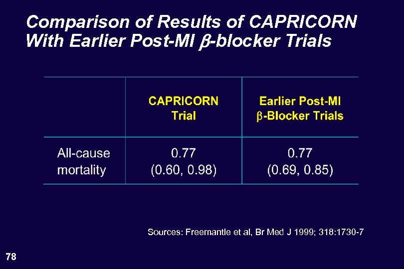 Comparison of Results of CAPRICORN With Earlier Post-MI b-blocker Trials Sources: Freemantle et al,