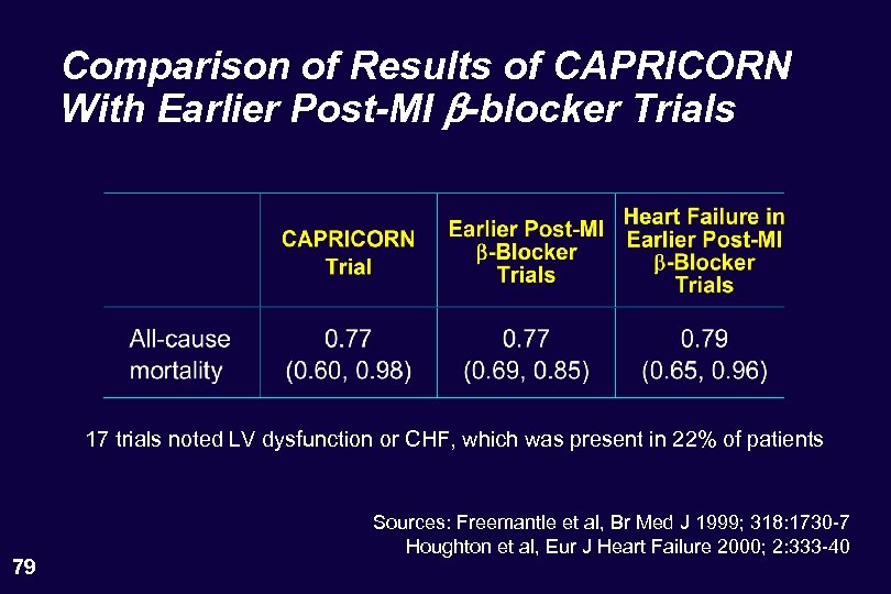 Comparison of Results of CAPRICORN With Earlier Post-MI b-blocker Trials 17 trials noted LV