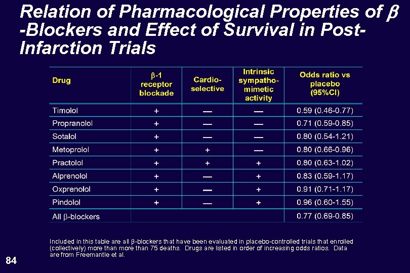 Relation of Pharmacological Properties of b -Blockers and Effect of Survival in Post. Infarction