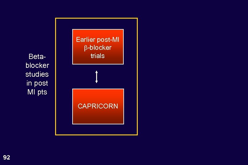 Betablocker studies in post MI pts Earlier post-MI -blocker trials CAPRICORN 92 