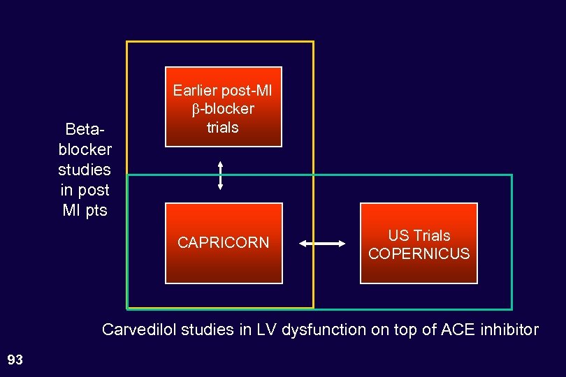 Betablocker studies in post MI pts Earlier post-MI -blocker trials CAPRICORN US Trials COPERNICUS