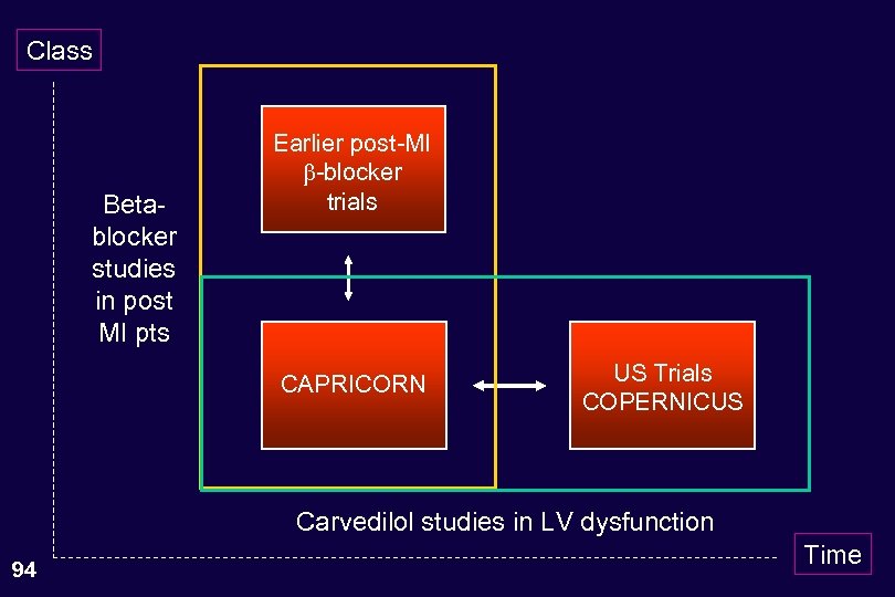 Class Betablocker studies in post MI pts Earlier post-MI -blocker trials CAPRICORN US Trials