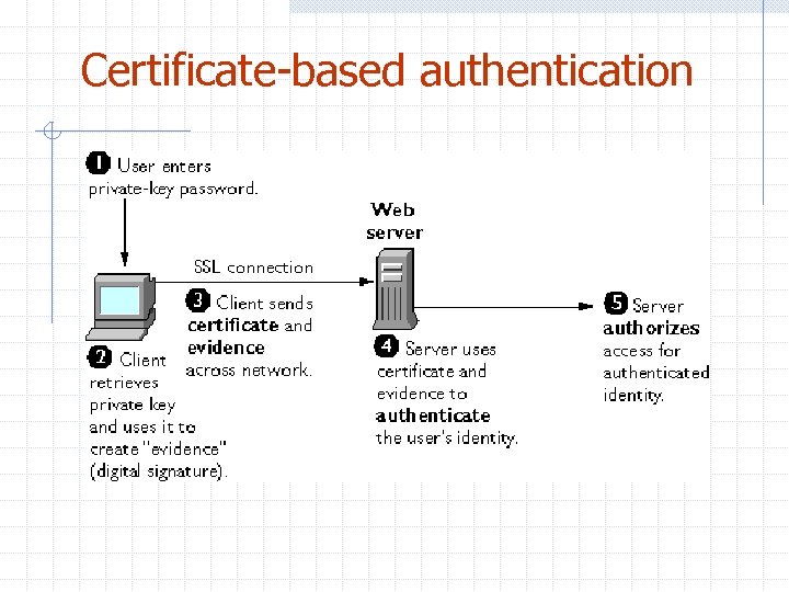 Certificate-based authentication 