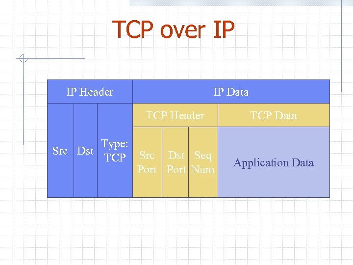 TCP over IP IP Header IP Data TCP Header Src Dst Type: TCP Src