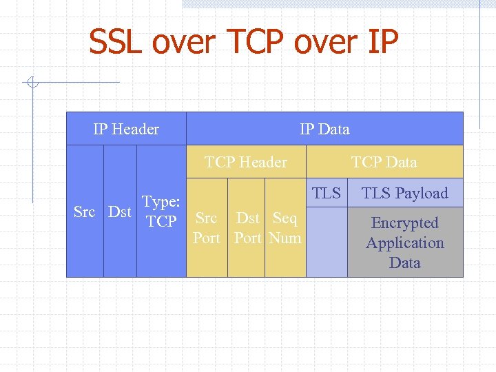 SSL over TCP over IP IP Header IP Data TCP Header Src Dst Type: