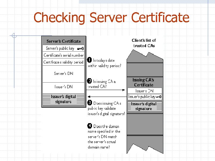 Checking Server Certificate 