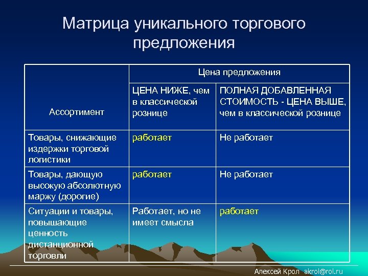 Матрица уникального торгового предложения Цена предложения ЦЕНА НИЖЕ, чем в классической рознице ПОЛНАЯ ДОБАВЛЕННАЯ