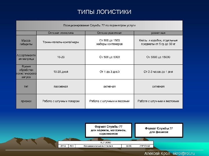 ТИПЫ ЛОГИСТИКИ Алексей Крол akrol@rol. ru 