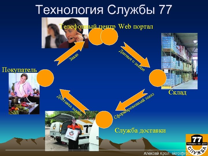 Технология Службы 77 Телефонный центр Web портал аз ак З Покупатель До ст ав