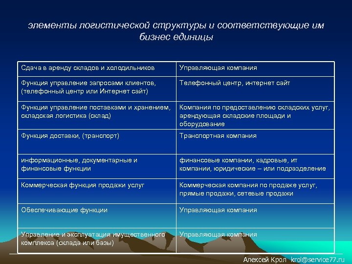 элементы логистической структуры и соответствующие им бизнес единицы Сдача в аренду складов и холодильников