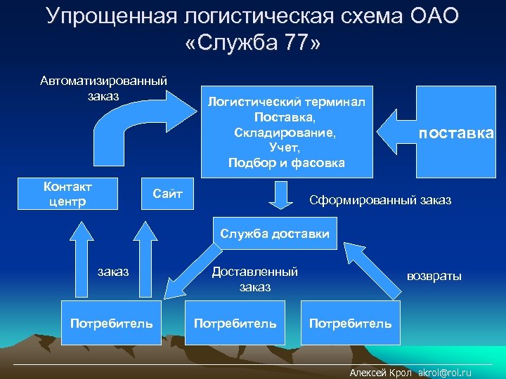 Упрощенная логистическая схема ОАО «Служба 77» Автоматизированный заказ Контакт центр Логистический терминал Поставка, Складирование,