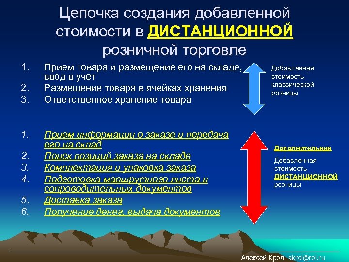 Цепочка создания добавленной стоимости в ДИСТАНЦИОННОЙ розничной торговле 1. 2. 3. 4. 5. 6.