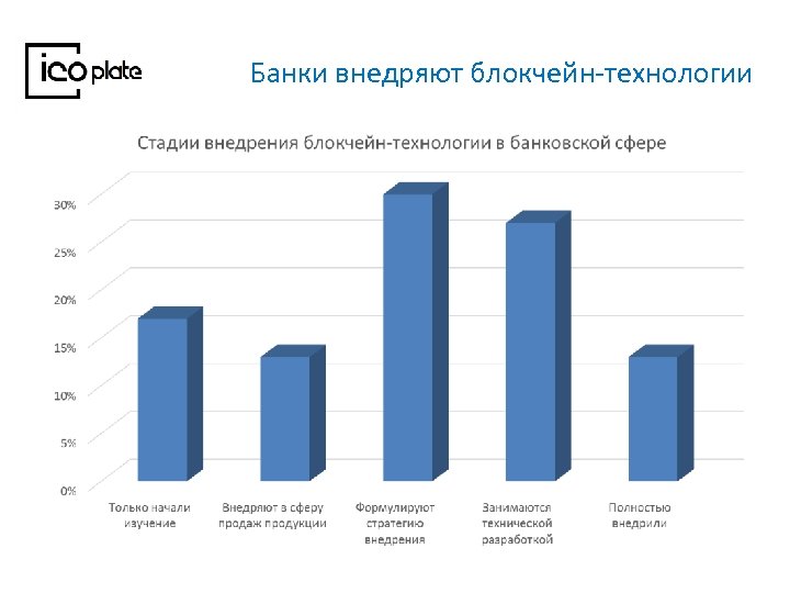 Банки внедряют блокчейн-технологии 