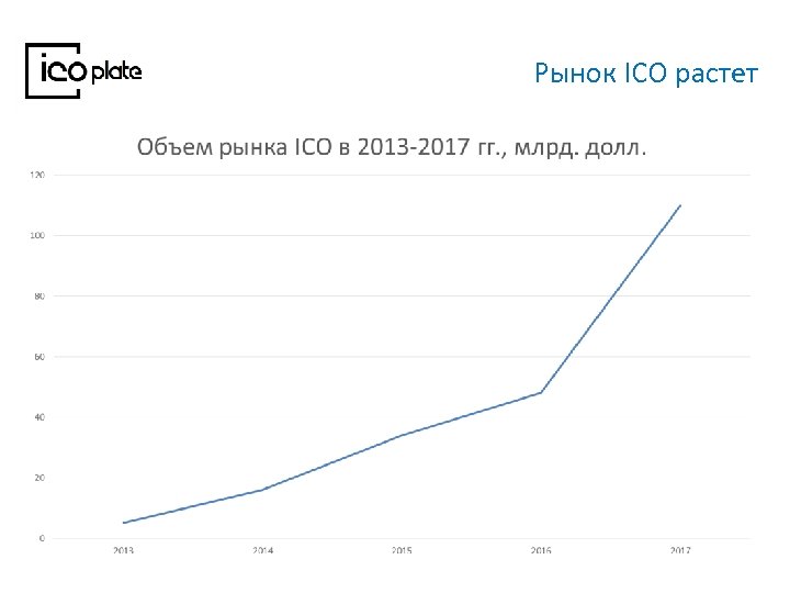 Рынок ICO растет 