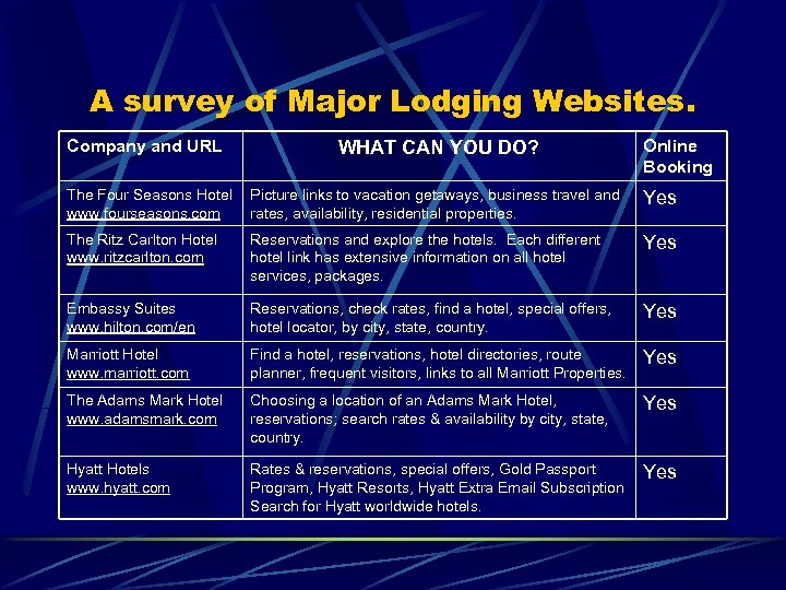 A survey of Major Lodging Websites. Company and URL WHAT CAN YOU DO? Online