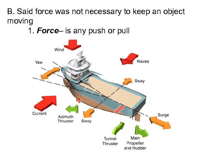 B. Said force was not necessary to keep an object moving 1. Force– is