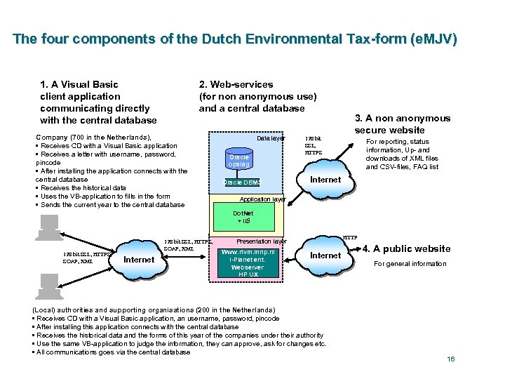 The four components of the Dutch Environmental Tax-form (e. MJV) 1. A Visual Basic