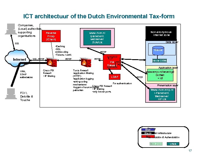 ICT architectuur of the Dutch Environmental Tax-form Companies, (Local) authorities, supporting organisations Non-anonymous internet