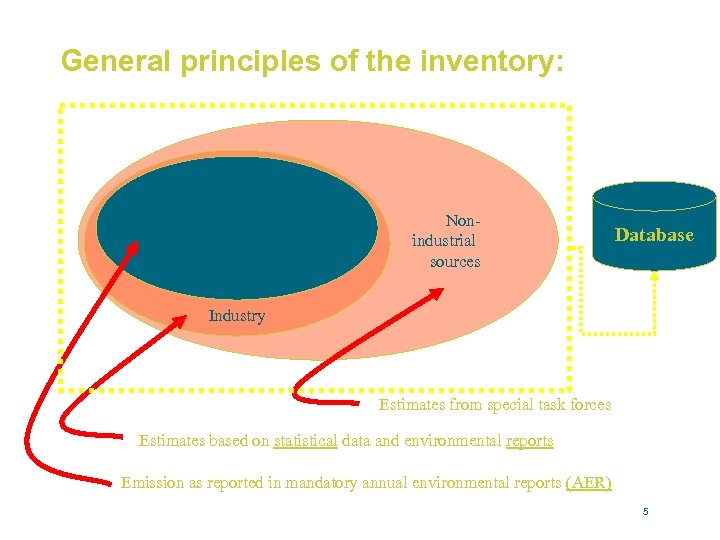 General principles of the inventory: Major Individual Companies in industry Nonindustrial sources Database Industry