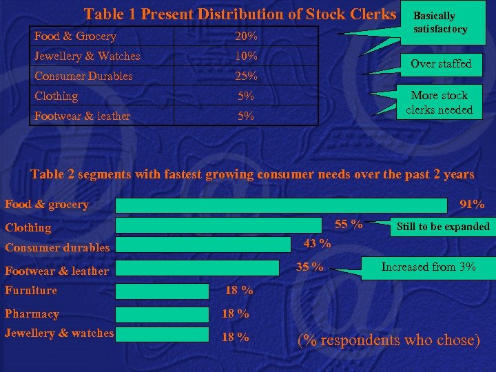 Table 1 Present Distribution of Stock Clerks Food & Grocery 20% Jewellery & Watches