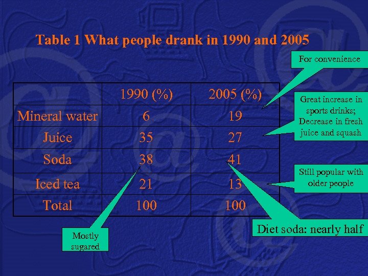 Table 1 What people drank in 1990 and 2005 For convenience 1990 (%) 2005