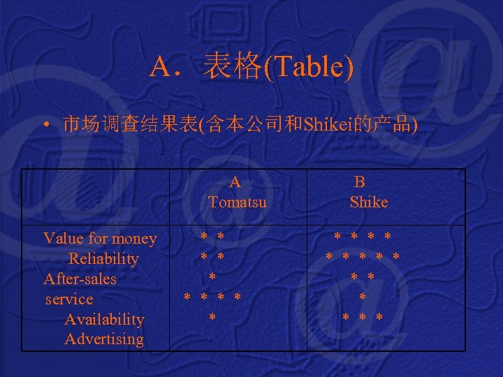 A．表格(Table) • 市场调查结果表(含本公司和Shikei的产品) A Tomatsu Value for money Reliability After-sales service Availability Advertising *