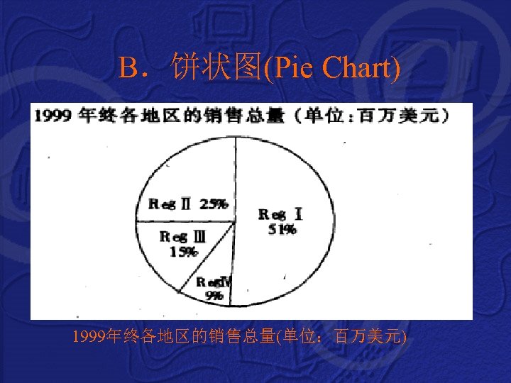  B．饼状图(Pie Chart) 1999年终各地区的销售总量(单位：百万美元) 