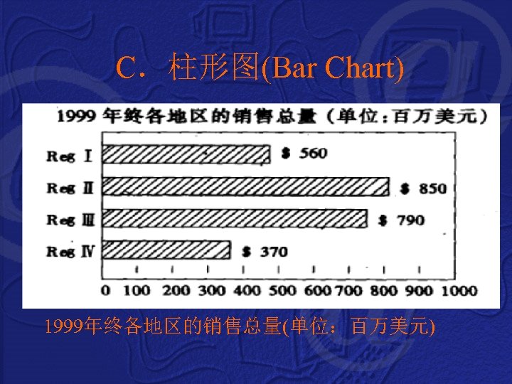  C．柱形图(Bar Chart) 1999年终各地区的销售总量(单位：百万美元) 