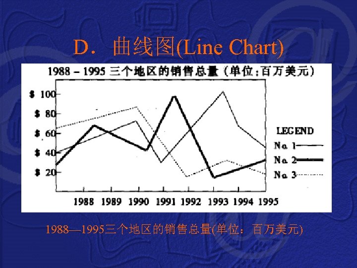 D．曲线图(Line Chart) 1988— 1995三个地区的销售总量(单位：百万美元) 