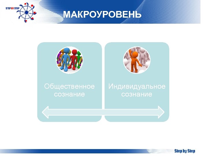 МАКРОУРОВЕНЬ Общественное сознание Индивидуальное сознание 