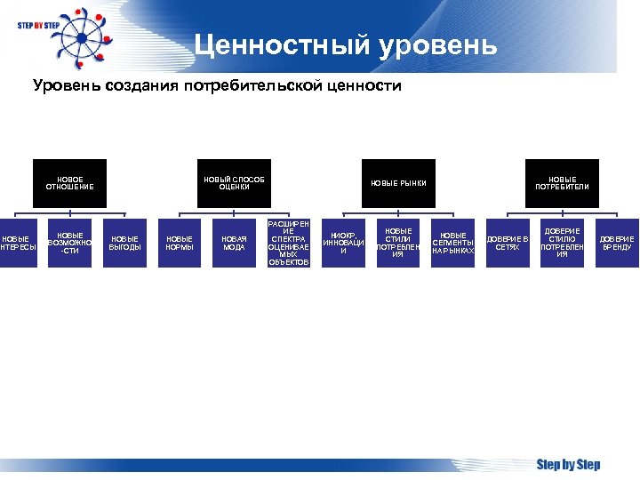 Уровни создания. Ценностный уровень. Создание уровня. Эволюция потребительской ценности. Ценностный уровень в проекте.