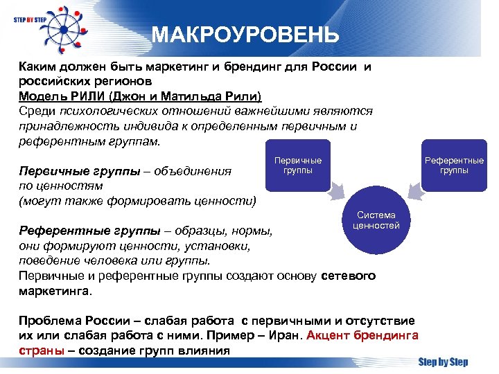 МАКРОУРОВЕНЬ Каким должен быть маркетинг и брендинг для России и российских регионов Модель РИЛИ