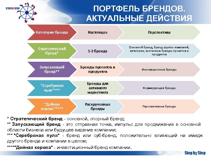 Актуальные действия. Роли брендов в портфеле. Архитектура портфеля брендов. Стратегии управления портфелем брендов. Портфель брендов компании.