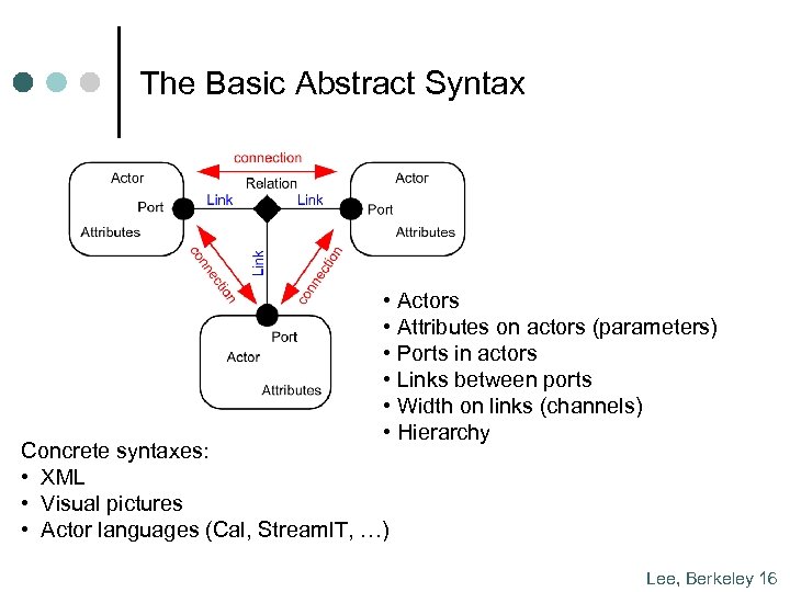 The Basic Abstract Syntax • Actors • Attributes on actors (parameters) • Ports in