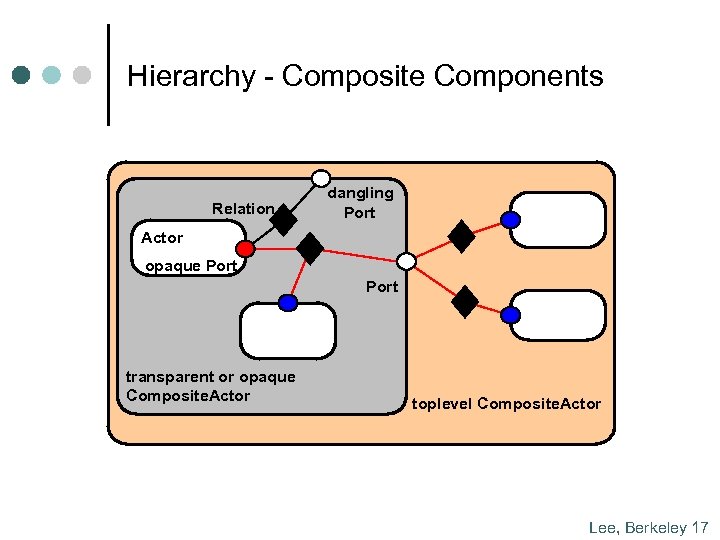 Hierarchy - Composite Components Relation dangling Port Actor opaque Port transparent or opaque Composite.