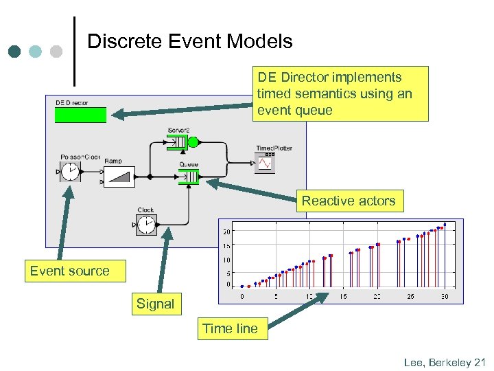 Discrete Event Models DE Director implements timed semantics using an event queue Reactive actors