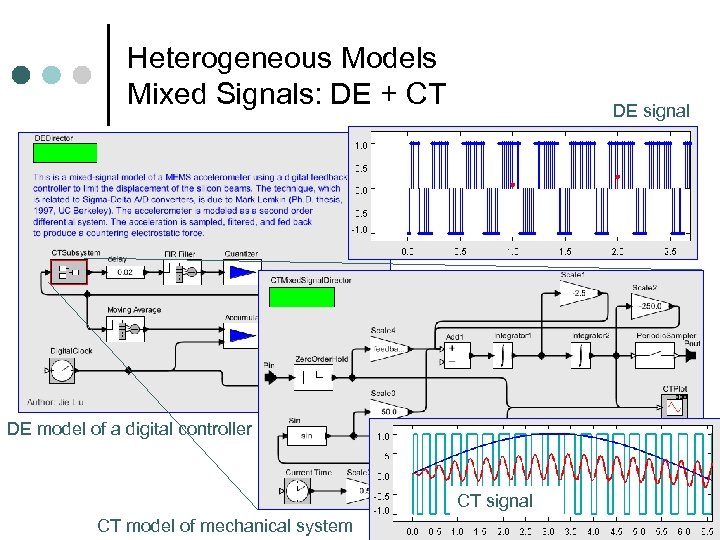 Heterogeneous Models Mixed Signals: DE + CT DE signal DE model of a digital