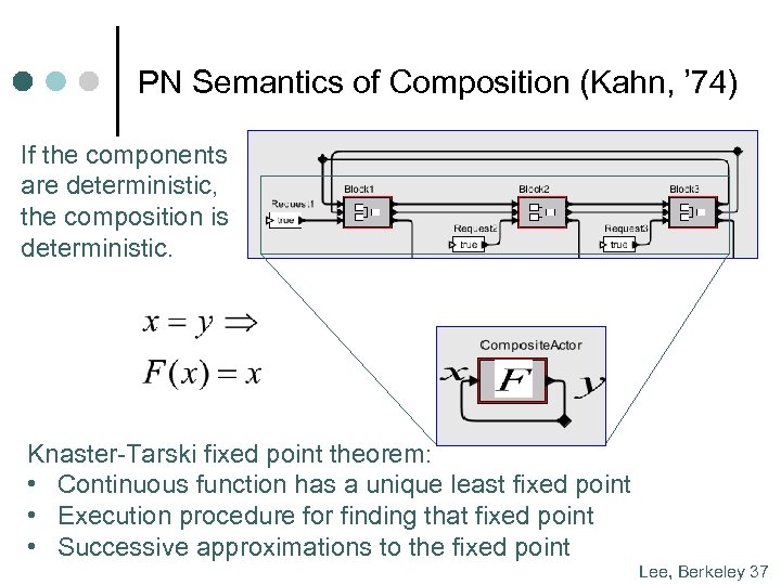 PN Semantics of Composition (Kahn, ’ 74) If the components are deterministic, the composition