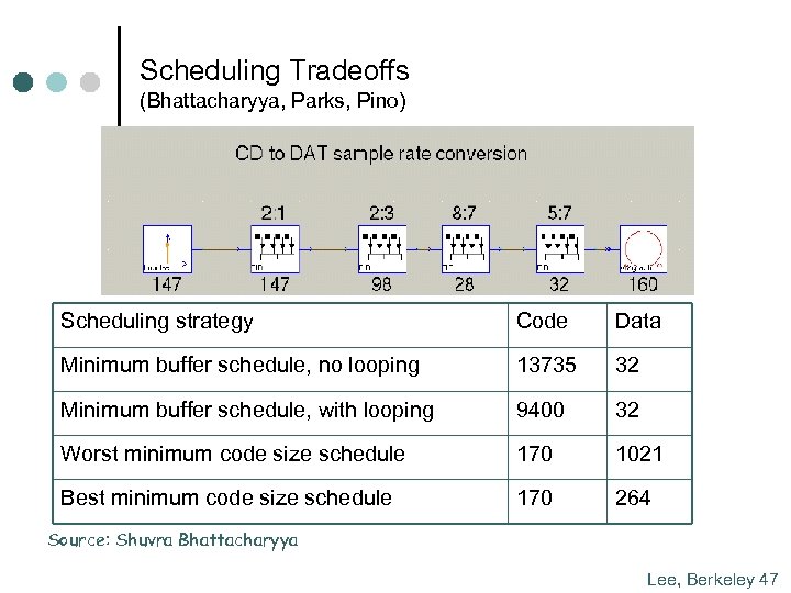 Scheduling Tradeoffs (Bhattacharyya, Parks, Pino) Scheduling strategy Code Data Minimum buffer schedule, no looping