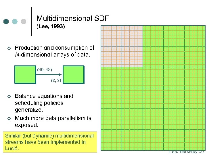 Multidimensional SDF (Lee, 1993) ¢ Production and consumption of N-dimensional arrays of data: (40,