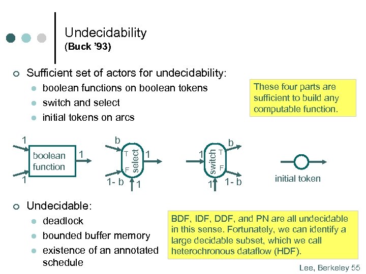 Undecidability (Buck ’ 93) Sufficient set of actors for undecidability: l l l b
