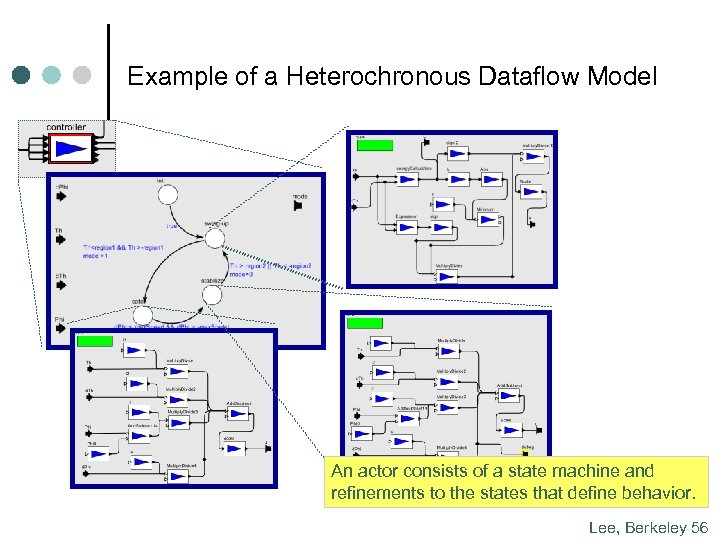 Example of a Heterochronous Dataflow Model An actor consists of a state machine and