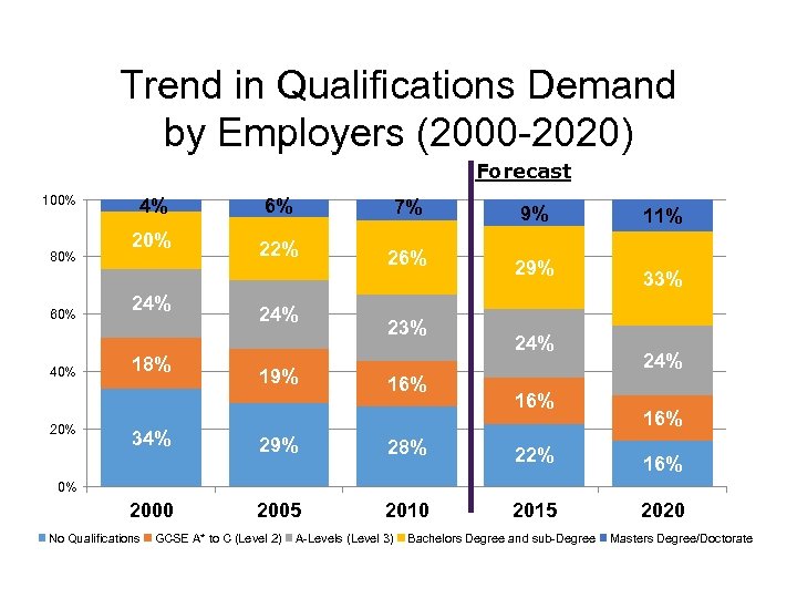 Trend in Qualifications Demand by Employers (2000 -2020) Forecast 100% 80% 60% 40% 20%