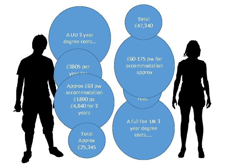Total £ 47, 340 A UU 3 year degree costs… £ 3805 per year