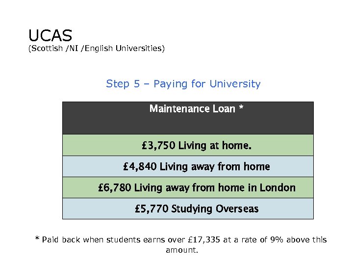 UCAS (Scottish /NI /English Universities) Step 5 – Paying for University Maintenance Loan *